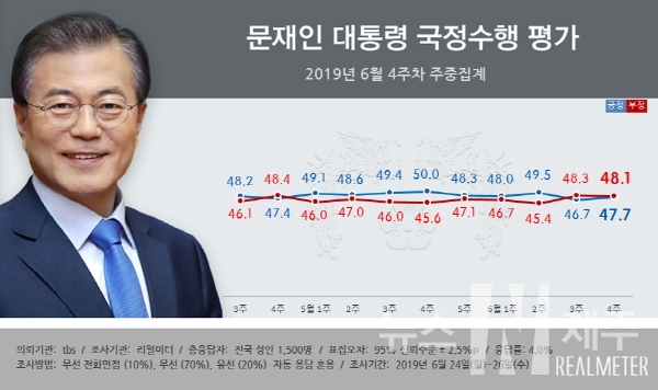 문재인 대통령의 취임 112주차 국정수행 지지율(긍정평가)이 지난주 6월 3주차 주간집계 대비 1.0%p 오른 47.7%(매우 잘함 24.3%, 잘하는 편 23.4%)를 기록, 다시 40%대 후반으로 상승한 것으로 나타났다.