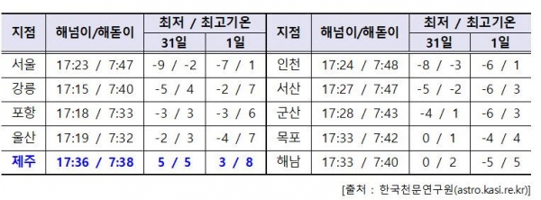 전국 주요지점의 해넘이(12월 31일)/해돋이(1월 1일) 시각과 기온 전망