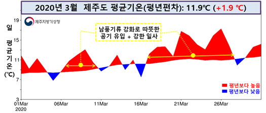 【그림 1】 2020년 3월 제주도 일 평균기온(℃)
