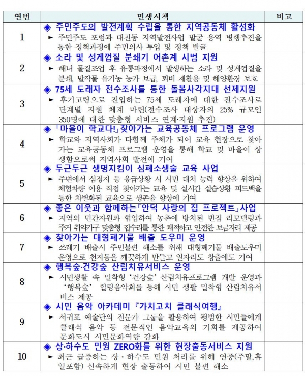 2020년 서귀포시 '베스트 소시민 선발대회' 최종선정 후보 시책(10건)