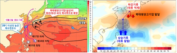 【그림 2】 (왼쪽) 9월 해수면온도(1일)와 500hPa(약 5.5㎞ 상공) 기압계(검정), 영향 태풍 경로(보라)(오른쪽) 9월 지구장파복사 편차(채색)와 대기순환 모식도